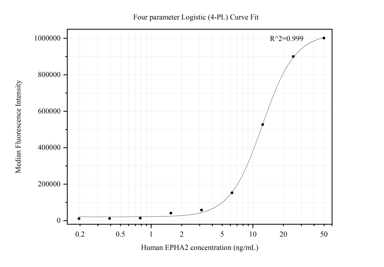 Cytometric bead array standard curve of MP50114-1